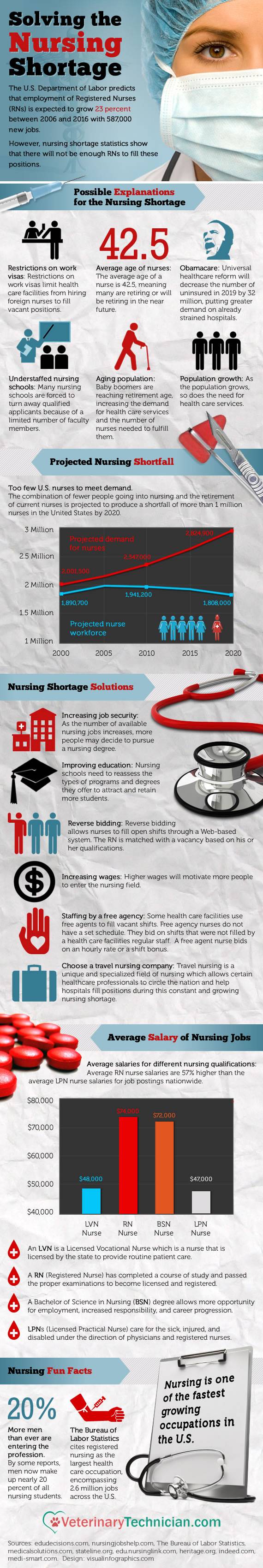 Nursing Shortage Problem Nursing Shortage Problem