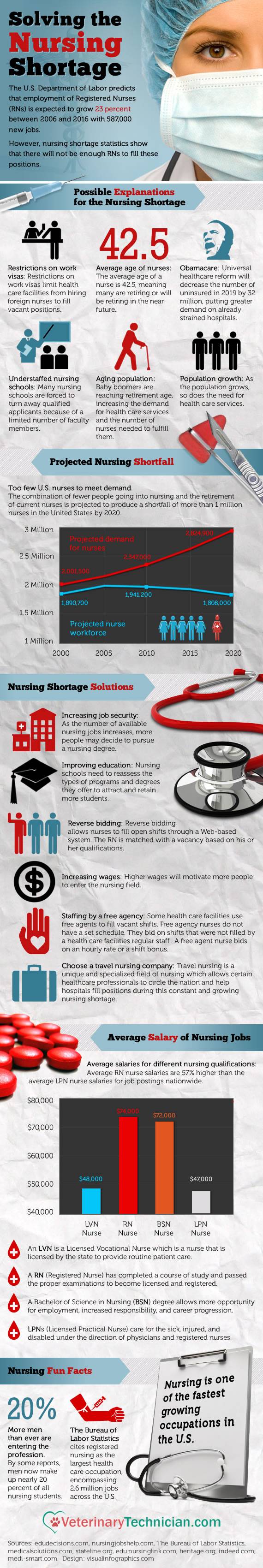 Solving the Nursing Shortage Crisis